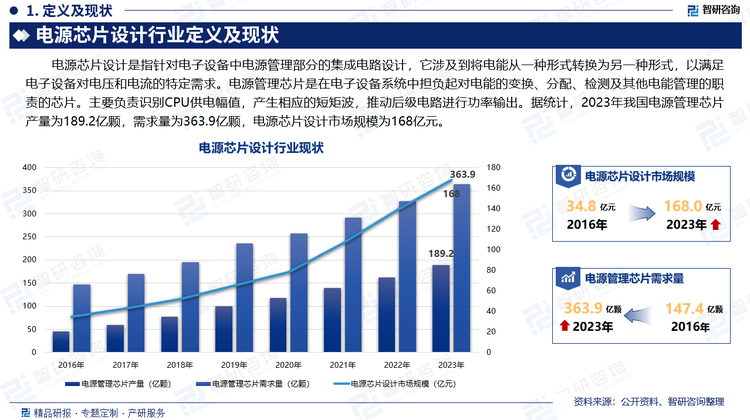 电源芯片设计是指针对电子设备中电源管理部分的集成电路设计，它涉及到将电能从一种形式转换为另一种形式，以满足电子设备对电压和电流的特定需求。电源管理芯片是在电子设备系统中担负起对电能的变换、分配、检测及其他电能管理的职责的芯片。主要负责识别CPU供电幅值，产生相应的短矩波，推动后级电路进行功率输出。据统计，2023年我国电源管理芯片产量为189.2亿颗，需求量为363.9亿颗，电源芯片设计市场规模为168亿元。