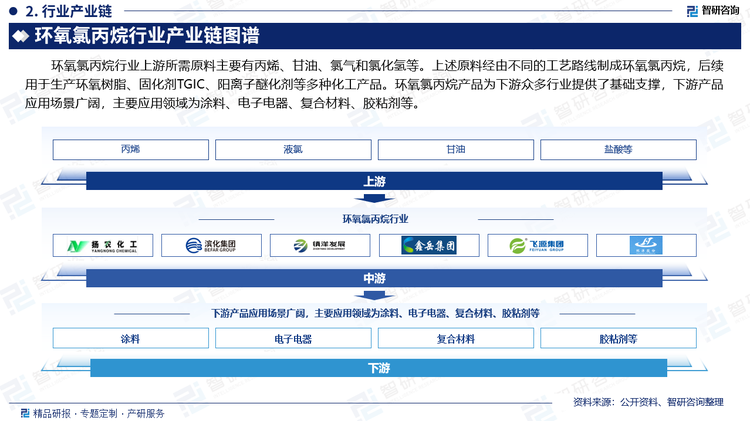 环氧氯丙烷行业上游所需原料主要有丙烯、甘油、氯气和氯化氢等。上述原料经由不同的工艺路线制成环氧氯丙烷，后续用于生产环氧树脂、固化剂TGIC、阳离子醚化剂等多种化工产品。环氧氯丙烷产品为下游众多行业提供了基础支撑，下游产品应用场景广阔，主要应用领域为涂料、电子电器、复合材料、胶粘剂等。