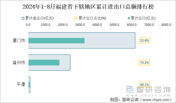 2024年1-8月福建省下辖地区累计进出口总额排行榜