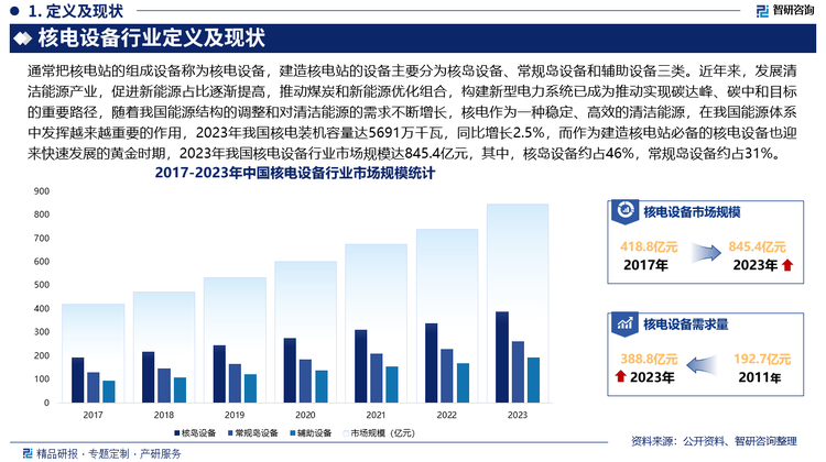 隨著我國能源結(jié)構(gòu)的調(diào)整和對清潔能源的需求不斷增長，核電作為一種穩(wěn)定、高效的清潔能源，在我國能源體系中發(fā)揮越來越重要的作用，2023年我國核電裝機(jī)容量達(dá)5691萬千瓦，同比增長2.5%，而作為建造核電站必備的核電設(shè)備也迎來快速發(fā)展的黃金時期，2023年我國核電設(shè)備行業(yè)市場規(guī)模達(dá)845.4億元，其中，核島設(shè)備約占46%，常規(guī)島設(shè)備約占31%，輔助設(shè)備約占23%。