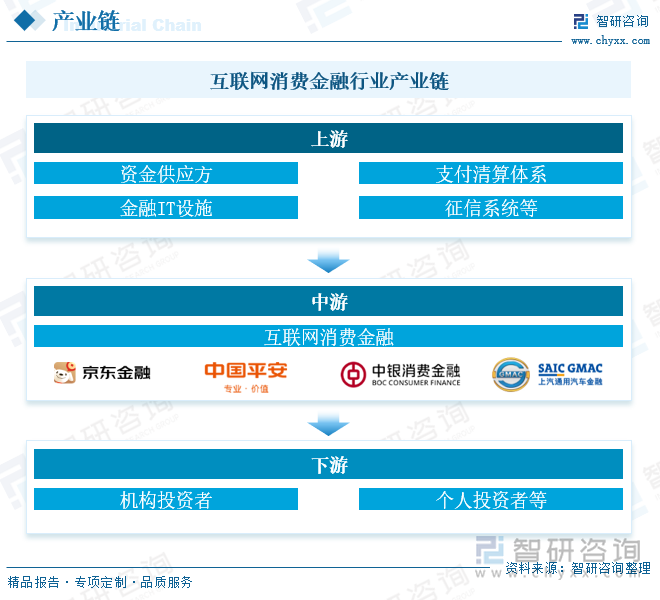 互联网消费金融行业产业链