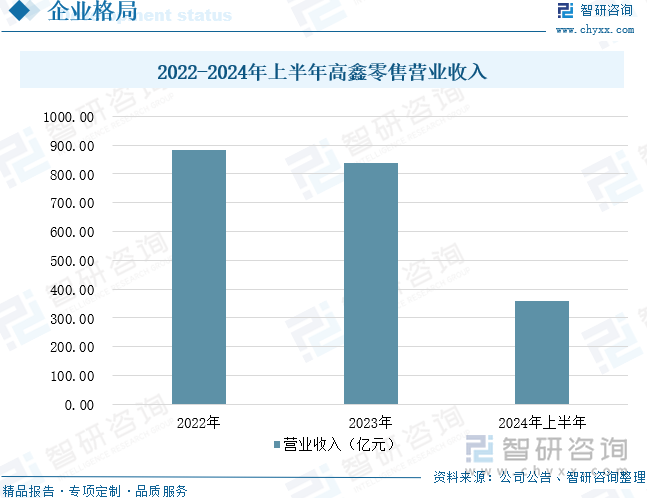 2022-2024年上半年高鑫零售营业收入