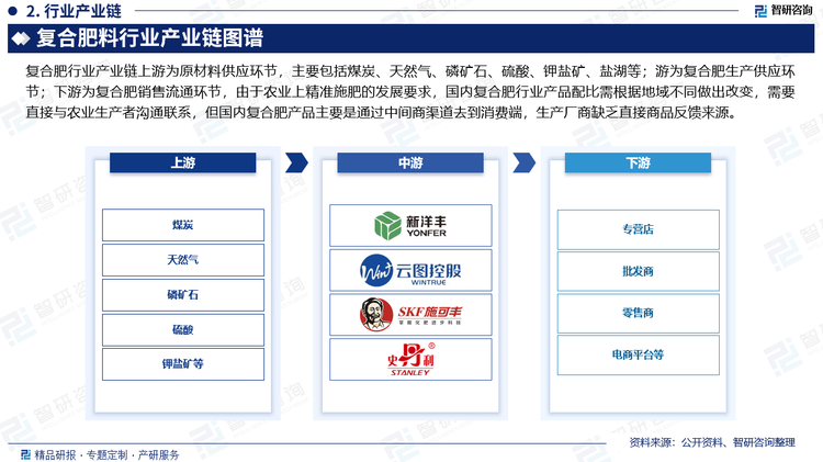 复合肥行业产业链上游为原材料供应环节，主要包括煤炭、天然气、磷矿石、硫酸、钾盐矿、盐湖等，目前，国内煤炭、天然气、磷矿石等矿产资源相对丰富，但国内钾矿资源较少且盐湖禀赋较差，氯化钾及硫化钾市场比较依赖于海外进口，导致国内钾元素复合肥市场价格偏高；中游为复合肥生产供应环节；下游为复合肥销售流通环节，由于农业上精准施肥的发展要求，国内复合肥行业产品配比需根据地域不同做出改变，需要直接与农业生产者沟通联系，但国内复合肥产品主要是通过中间商渠道去到消费端，生产厂商缺乏直接商品反馈来源。