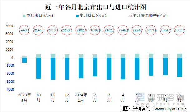 近一年各月北京市出口与进口统计图