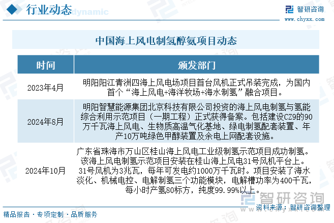 中国海上风电制氢醇氨项目动态