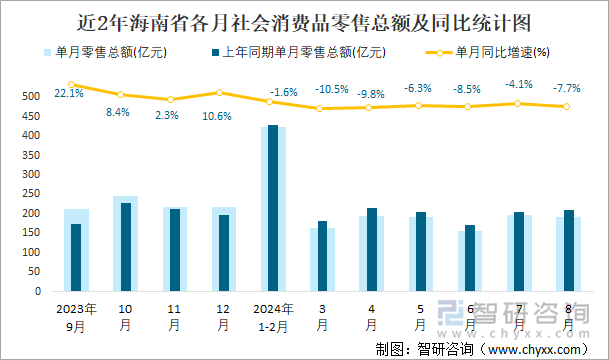 近2年海南省各月社会消费品零售总额及同比统计图