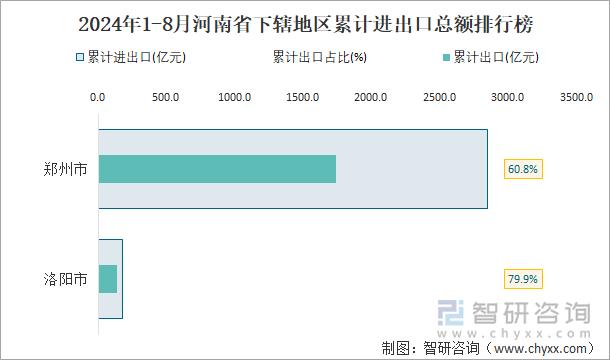 2024年1-8月河南省下辖地区累计进出口总额排行榜