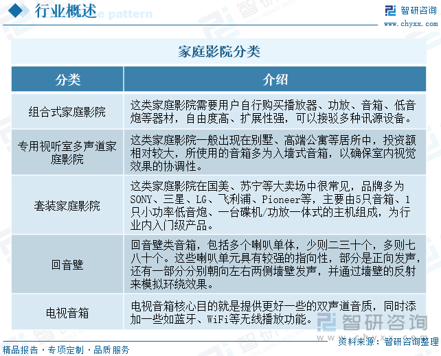 家庭影院分类