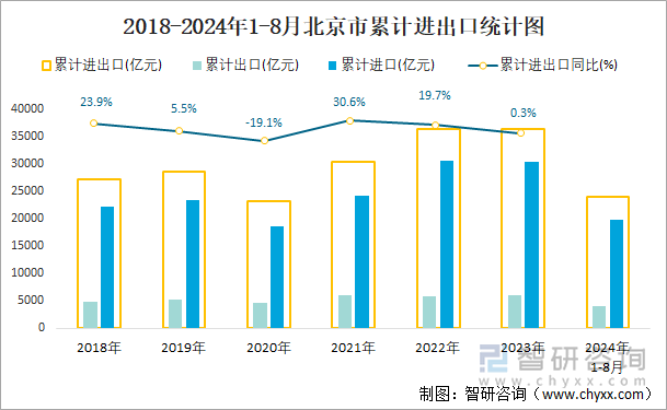 2018-2024年1-8月北京市累计进出口统计图