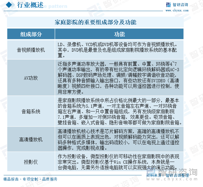 家庭影院的重要组成部分及功能