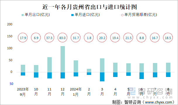 近一年各月贵州省出口与进口统计图