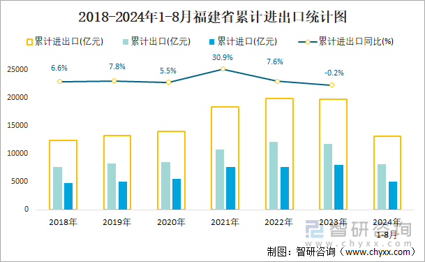 2018-2024年1-8月福建省累计进出口统计图