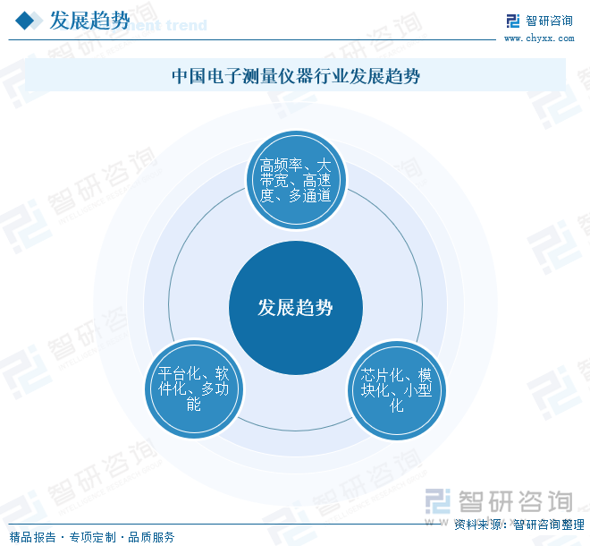 中国电子测量仪器行业发展趋势