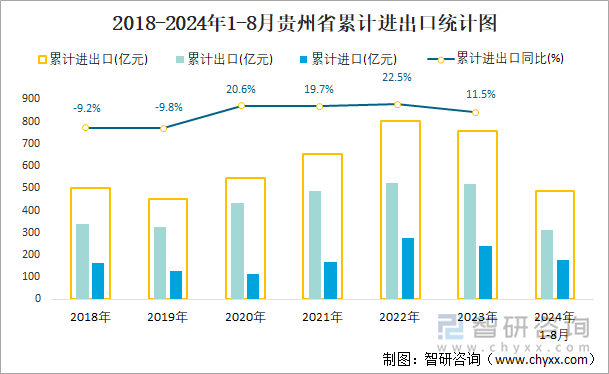 2018-2024年1-8月贵州省累计进出口统计图