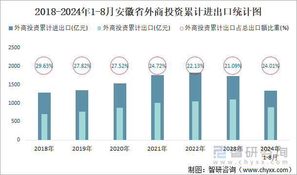 2018-2024年1-8月安徽省外商投资累计进出口统计图