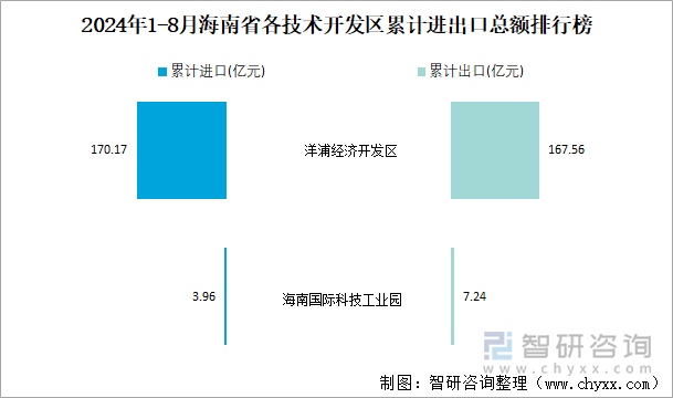 2024年1-8月海南省各技术开发区累计进出口总额排行榜