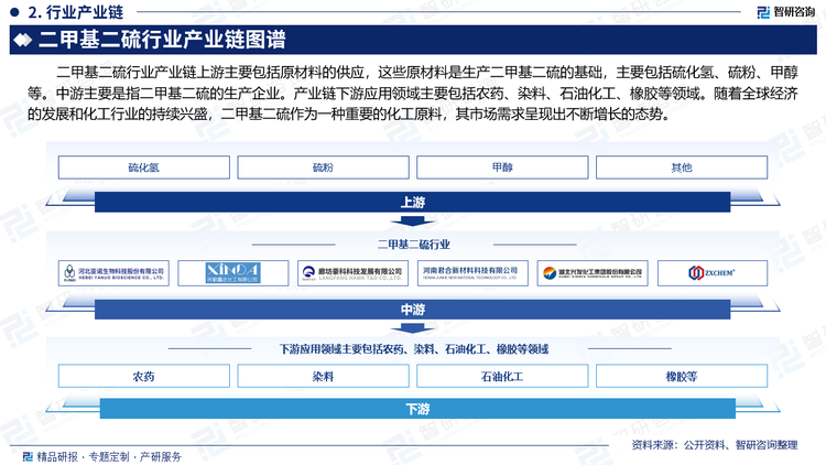 二甲基二硫行业产业链上游主要包括原材料的供应，这些原材料是生产二甲基二硫的基础，主要包括硫化氢、硫粉、甲醇等。中游主要是指二甲基二硫的生产企业。产业链下游应用领域主要包括农药、染料、石油化工、橡胶等领域。随着全球经济的发展和化工行业的持续兴盛，二甲基二硫作为一种重要的化工原料，其市场需求呈现出不断增长的态势。