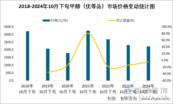 2018-2024年10月下旬甲醇（优等品）市场价格变动统计图