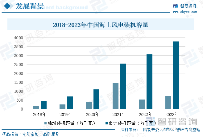 2018-2023年中国海上风电装机容量