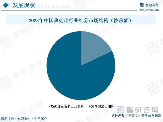 2023年中国热处理行业细分市场结构（按总额）