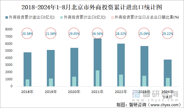 2018-2024年1-8月北京市外商投资累计进出口统计图