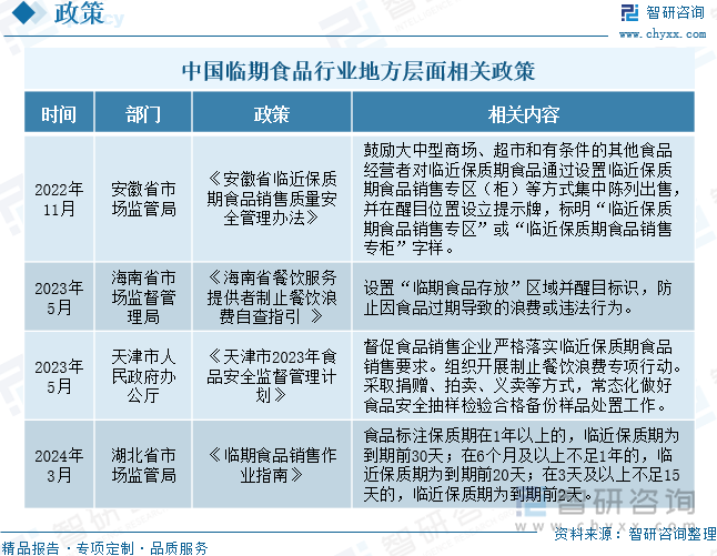 中国临期食品行业地方层面相关政策