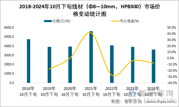 2018-2024年10月下旬线材（Φ8—10mm，HPB300）市场价格变动统计图