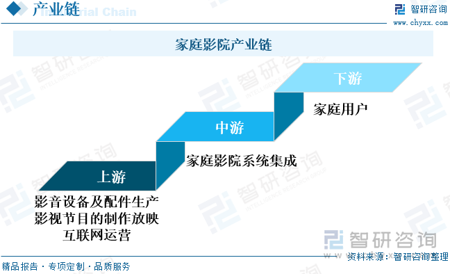 家庭影院产业链