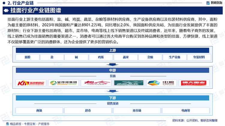 挂面行业上游主要包括面粉、盐、碱、鸡蛋、蔬菜、杂粮等原材料供应商、生产设备供应商以及包装材料供应商，其中，面粉为最主要的原材料，2023年我国面粉产量达8901.2万吨，同比增长2.0%，我国面粉供应充裕，为挂面行业发展提供了丰富的原材料；行业下游主要包括商场、超市、菜市场、电商等线上线下销售渠道以及终端消费者，近年来，随着电子商务的发展，线上销售已成为挂面销售的重要渠道之一，消费者可以通过各大电商平台购买到各种品牌和类型的挂面，方便快捷，线上渠道不仅能够覆盖更广泛的消费群体，还为企业提供了更多的营销机会。