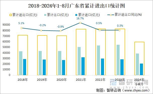 2018-2024年1-8月广东省累计进出口统计图