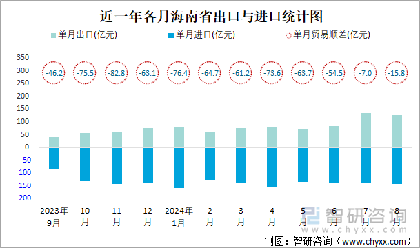 近一年各月海南省出口与进口统计图