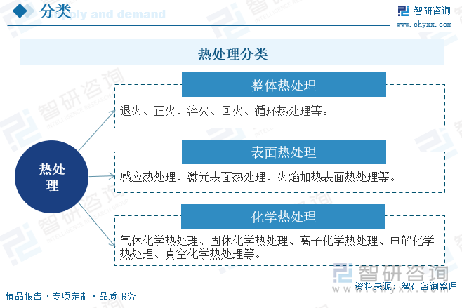 热处理分类