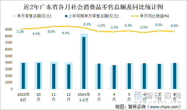 近2年广东省各月社会消费品零售总额及同比统计图