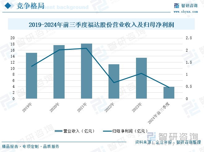 2019-2024年前三季度福达股份营业收入及归母净利润