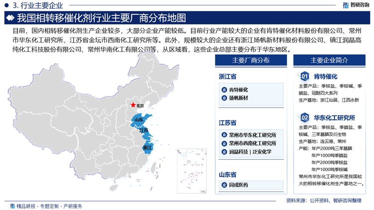 目前，國內(nèi)相轉(zhuǎn)移催化劑生產(chǎn)企業(yè)較多，大部分企業(yè)產(chǎn)能較低。目前行業(yè)產(chǎn)能較大的企業(yè)有肯特催化材料股份有限公司、常州市華東化工研究所、常州市西南化工研究所等。此外，規(guī)模較大的企業(yè)還有浙江揚帆新材料股份有限公司、鎮(zhèn)江潤晶高純化工科技股份有限公司、常州華南化工有限公司等，從區(qū)域看，這些企業(yè)總部主要分布于華東地區(qū)。