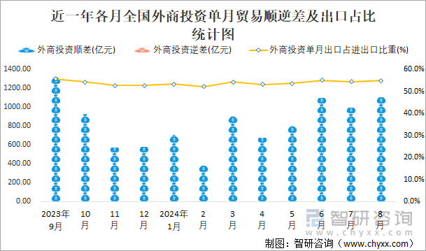 近一年各月全国外商投资单月贸易顺逆差及出口占比统计图