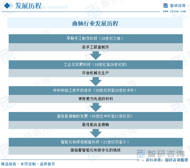 曲轴行业发展历程