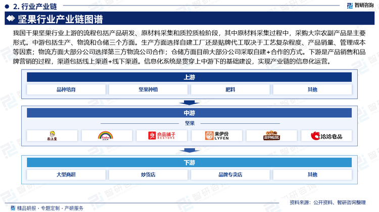 我国干果坚果行业上游的流程包括产品研发、原材料采集和质控质检阶段，其中原材料采集过程中，采购大宗农副产品是主要形式。中游包括生产、物流和仓储三个方面。生产方面选择自建工厂还是贴牌代工取决于工艺复杂程度、产品销量、管理成本等因素；物流方面大部分公司选择第三方物流公司合作；仓储方面目前大部分公司采取自建+合作的方式。下游是产品销售和品牌营销的过程，渠道包括线上渠道+线下渠道。信息化系统是贯穿上中游下的基础建设，实现产业链的信息化运营。