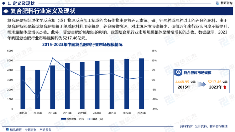 从复合肥市场来看，虽然我国化肥行业整体需求量受政策等因素影响有所下滑，但复合肥需求整体变化较小，同时，复合肥特别是新型复合肥相较于单质肥料利用率较高、养分吸收快速、对土壤环境污染较小，使得近年来行业认可度不断提升，需求量整体呈增长态势。此外，受复合肥价格增长的影响，我国复合肥行业市场规模整体呈缓慢增长的态势。数据显示，2023年我国复合肥行业市场规模约为5217.46亿元。