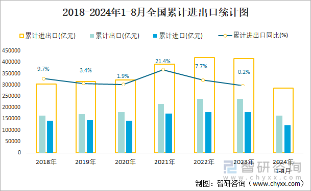 2018-2024年1-8月全国累计进出口统计图