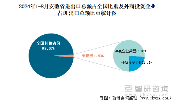 2024年1-8月安徽省进出口总额占全国比重及外商投资企业占进出口总额比重统计图