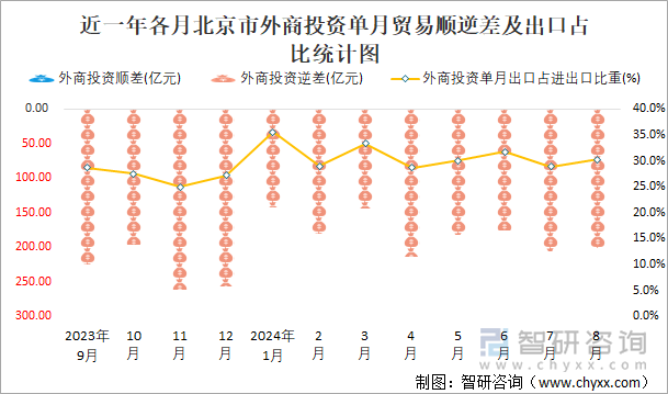 近一年各月北京市外商投资单月贸易顺逆差及出口占比统计图