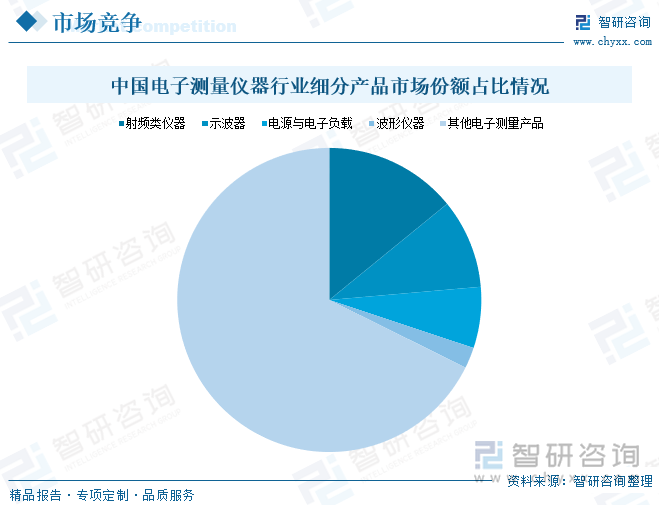 中国电子测量仪器行业细分产品市场份额占比情况