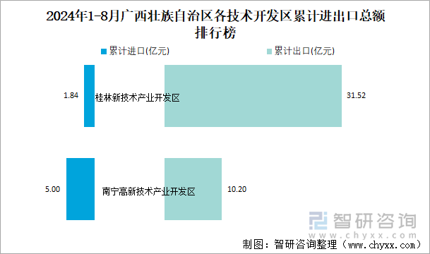 2024年1-8月广西壮族自治区各技术开发区累计进出口总额排行榜