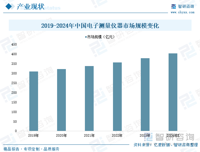 2019-2024年中国电子测量仪器市场规模变化