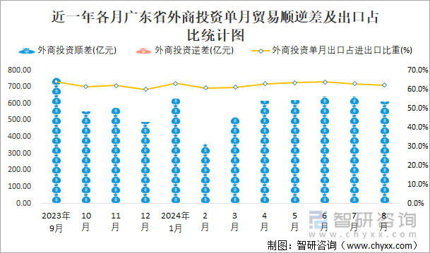 近一年各月广东省外商投资单月贸易顺逆差及出口占比统计图