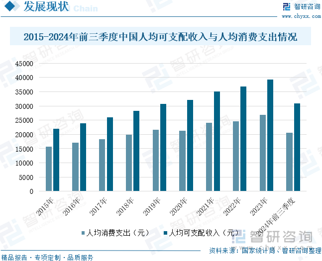 2015-2024年前三季度中国人均可支配收入与人均消费支出情况