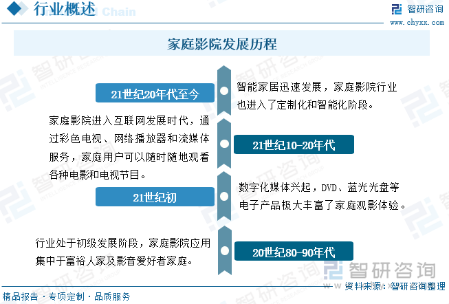 家庭影院发展历程