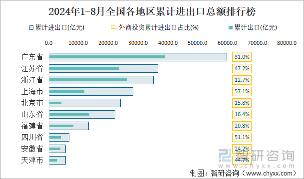 2024年1-8月全国各地区累计进出口总额排行榜