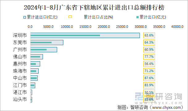 2024年1-8月广东省下辖地区累计进出口总额排行榜